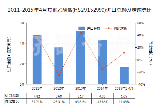 2011-2015年4月其他乙酸鹽(HS29152990)進(jìn)口總額及增速統(tǒng)計(jì)